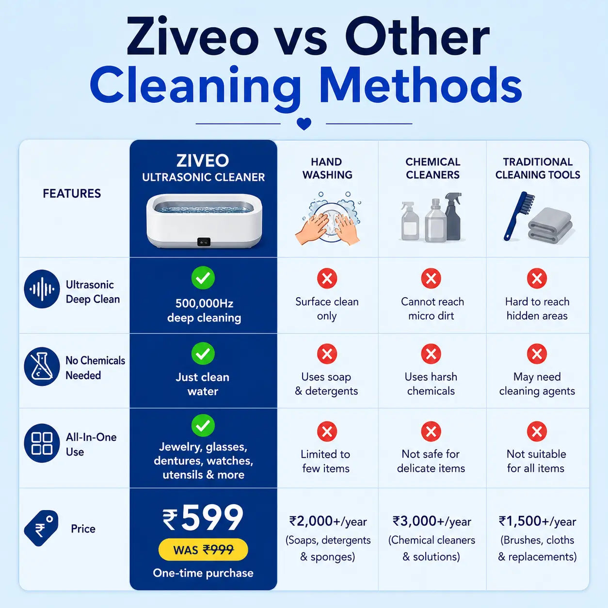 Ziveo™ - All-in-One Ultrasonic Cleaner